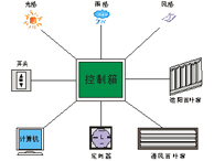 智能通風控制系統